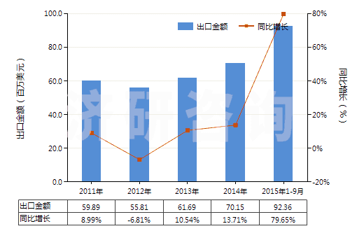 2011-2015年9月中國(guó)其他水泥、灰泥及混凝土用添加劑(HS38244090)出口總額及增速統(tǒng)計(jì)